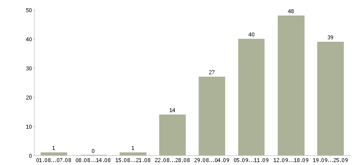 Работа дома в интернете в Пензе - Число вакансий в Пензе по специальности дома в интернете за 2 месяца