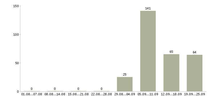 Работа инженеры в Пензе - Число вакансий в Пензе по специальности инженеры за 2 месяца