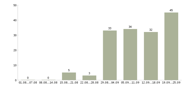 Работа менеджер по привлечению клиентов в Перми - Число вакансий в Перми по специальности менеджер по привлечению клиентов за 2 месяца