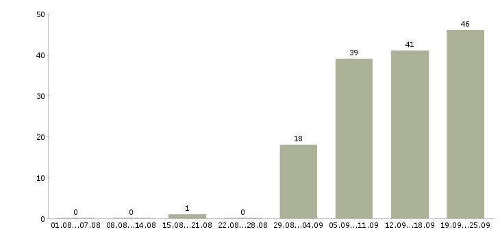 Работа специалист пк в Пскове - Число вакансий в Пскове по специальности специалист пк за 2 месяца
