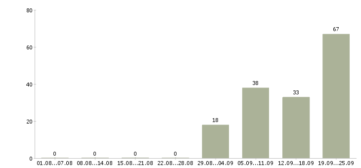 Работа корпоративный менеджер в Рязани - Число вакансий в Рязани по специальности корпоративный менеджер за 2 месяца