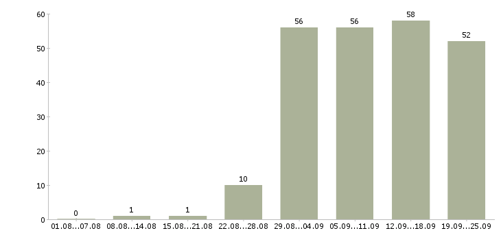 Работа с почтой в Рязани - Число вакансий в Рязани по специальности с почтой за 2 месяца