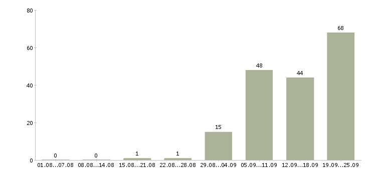 Работа бухгалтер 1с в Самаре - Число вакансий в Самаре по специальности бухгалтер 1с за 2 месяца