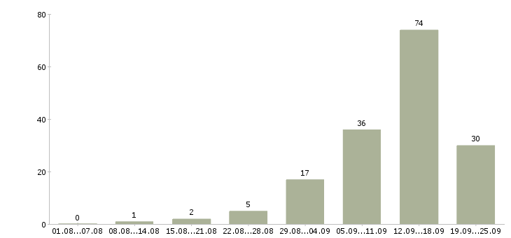 Работа через интернет в Саратове - Число вакансий в Саратове по специальности через интернет за 2 месяца