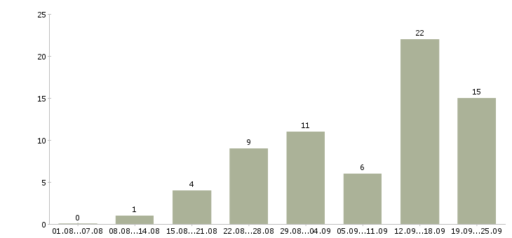 Работа клиентский менеджер в Сочи - Число вакансий в Сочи по специальности клиентский менеджер за 2 месяца