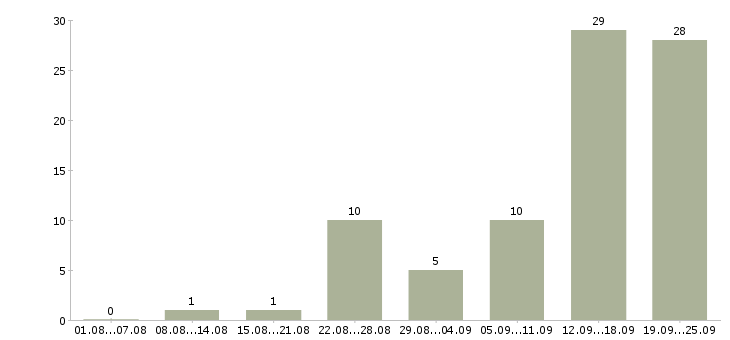 Работа требуются рабочие в Сочи - Число вакансий в Сочи по специальности требуются рабочие за 2 месяца