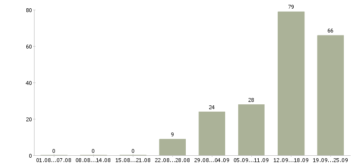 Работа менеджер для работы в интернет в Ставрополе - Число вакансий в Ставрополе по специальности менеджер для работы в интернет за 2 месяца