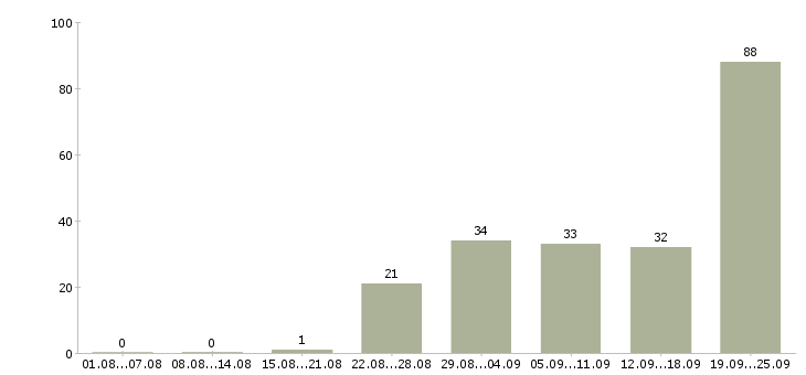 Работа сотрудник на дому в Ставрополе - Число вакансий в Ставрополе по специальности сотрудник на дому за 2 месяца