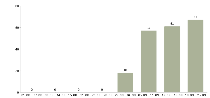 Работа администратор в офис в Стерлитамаке - Число вакансий в Стерлитамаке по специальности администратор в офис за 2 месяца