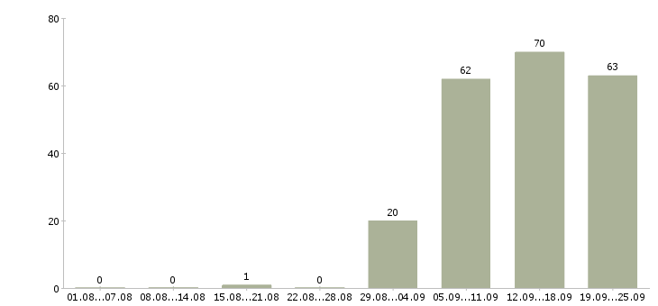 Работа помощник специалиста в Сургуте - Число вакансий в Сургуте по специальности помощник специалиста за 2 месяца