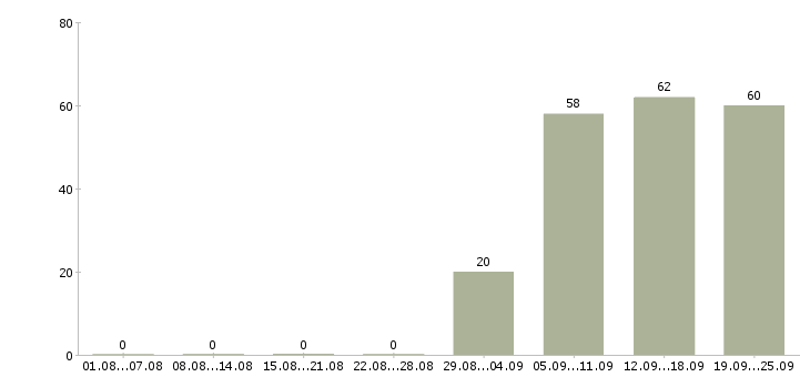 Работа секретарь в офис в Тольятти - Число вакансий в Тольятти по специальности секретарь в офис за 2 месяца