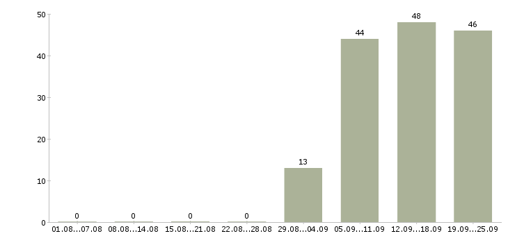 Работа секретарь работы офиса в Тольятти - Число вакансий в Тольятти по специальности секретарь работы офиса за 2 месяца