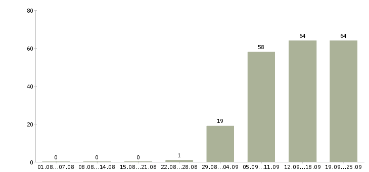Работа помощник в офис в Ульяновске - Число вакансий в Ульяновске по специальности помощник в офис за 2 месяца