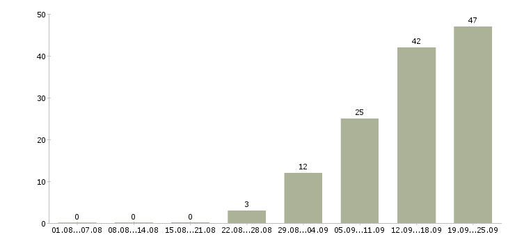 Работа менеджер интернет продаж в Уфе - Число вакансий в Уфе по специальности менеджер интернет продаж за 2 месяца