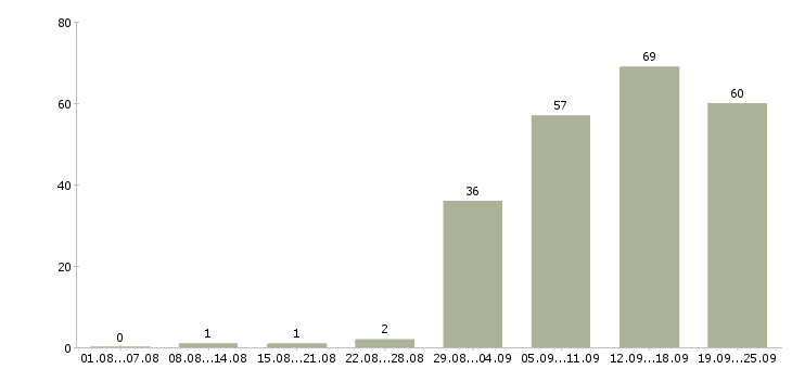 Работа касса в Хабаровске - Число вакансий в Хабаровске по специальности касса за 2 месяца