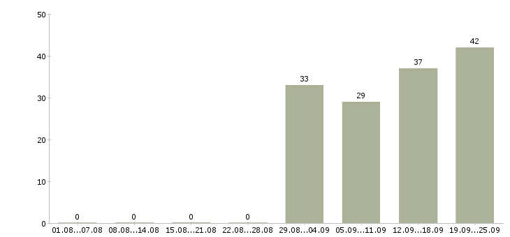 Работа менеджер по документам в Хабаровске - Число вакансий в Хабаровске по специальности менеджер по документам за 2 месяца