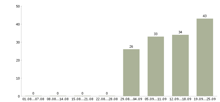 Работа специалист по документам в Хабаровске - Число вакансий в Хабаровске по специальности специалист по документам за 2 месяца