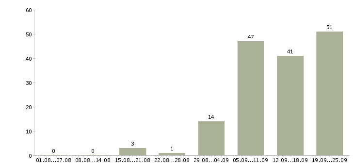 Работа внимание работа в Челябинске - Число вакансий в Челябинске по специальности внимание работа за 2 месяца