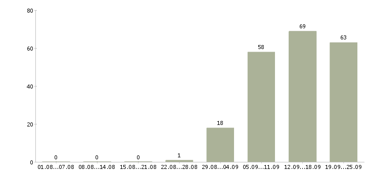 Работа руководитель в офис в Череповце - Число вакансий в Череповце по специальности руководитель в офис за 2 месяца