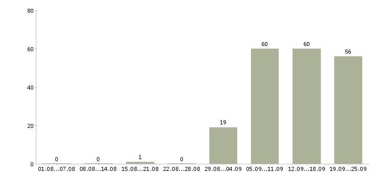 Работа представитель торговый в Энгельсе - Число вакансий в Энгельсе по специальности представитель торговый за 2 месяца