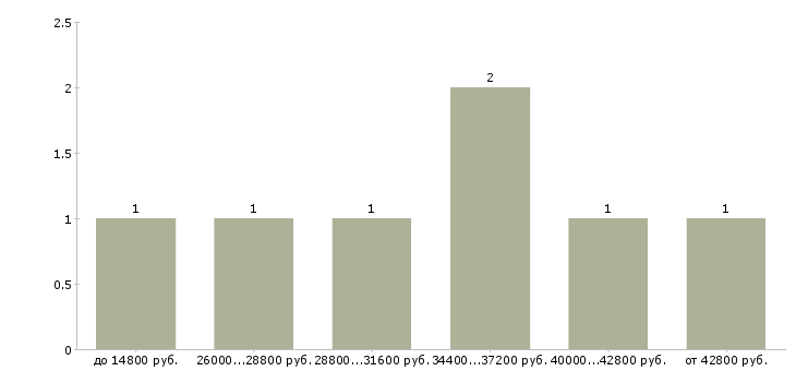 Найти работу технический работник Санкт-петербург - График распределения вакансий «технический работник» по зарплате