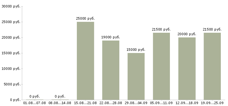 Вакансии администратор в интернет магазин в Москве - Медиана зарплат администратор в интернет магазин в Москве за 2 месяца