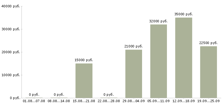 Вакансии активный менеджер по продажам Набережные челны - Медиана зарплат активный менеджер по продажам Набережные челны за 2 месяца