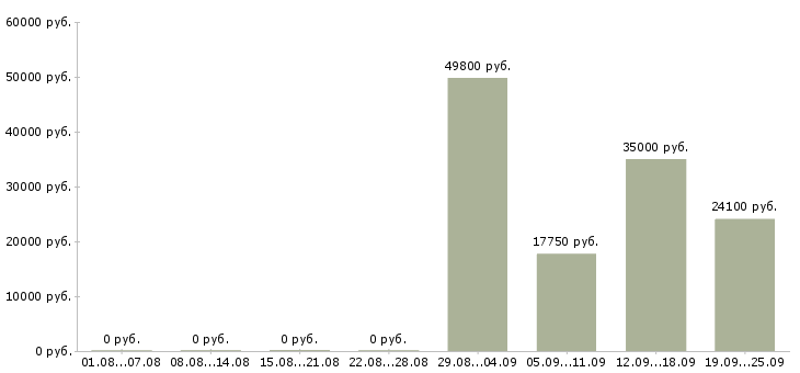 Вакансии бизнес процессы в Саратове - Медиана зарплат бизнес процессы в Саратове за 2 месяца