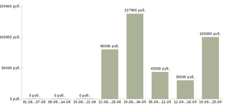 Вакансии бухгалтер по финансовому учету Санкт-петербург - Медиана зарплат бухгалтер по финансовому учету Санкт-петербург за 2 месяца