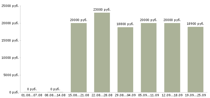 Вакансии в сети подработка в Воронеже - Медиана зарплат в сети подработка в Воронеже за 2 месяца