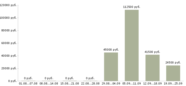 Вакансии вахта с проживанием и питанием в Курске - Медиана зарплат вахта с проживанием и питанием в Курске за 2 месяца