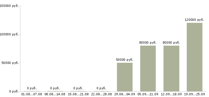 Вакансии вахтовый метод Улан-удэ - Медиана зарплат вахтовый метод Улан-удэ за 2 месяца
