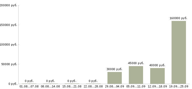 Вакансии ведущий администратор в Москве - Медиана зарплат ведущий администратор в Москве за 2 месяца