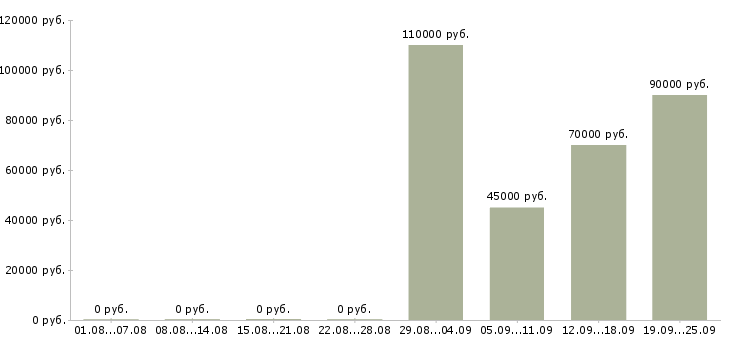 Вакансии ведущий специалист отдела развития в Москве - Медиана зарплат ведущий специалист отдела развития в Москве за 2 месяца