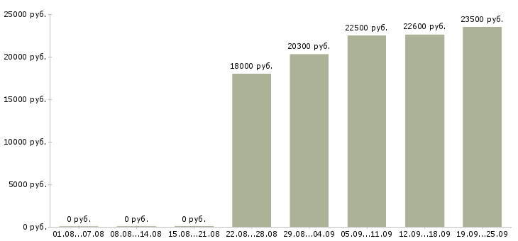 Вакансии вечерняя в Екатеринбурге - Медиана зарплат вечерняя в Екатеринбурге за 2 месяца