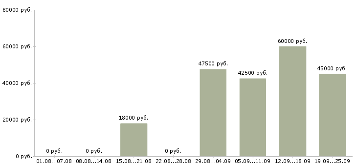 Вакансии дизайнер рекламных материалов в Москве - Медиана зарплат дизайнер рекламных материалов в Москве за 2 месяца