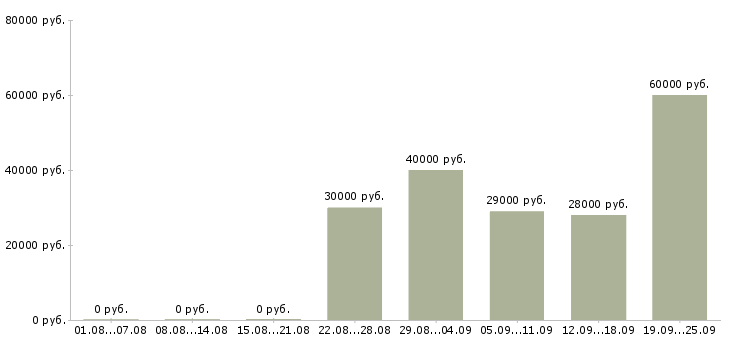 Вакансии директор по продажам продажи в Иваново - Медиана зарплат директор по продажам продажи в Иваново за 2 месяца