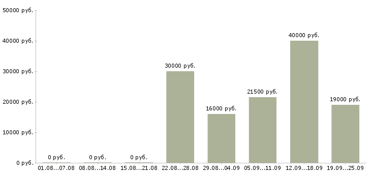 Вакансии директор управляющей компании в Красноярске - Медиана зарплат директор управляющей компании в Красноярске за 2 месяца