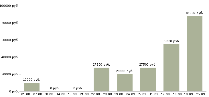 Вакансии для всех в Калуге - Медиана зарплат для всех в Калуге за 2 месяца