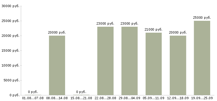 Вакансии и подработка в Ставрополе - Медиана зарплат и подработка в Ставрополе за 2 месяца