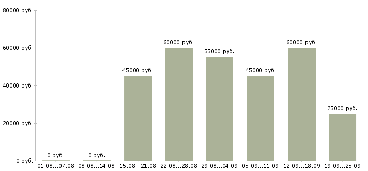 Вакансии инженер linux в Москве - Медиана зарплат инженер linux в Москве за 2 месяца