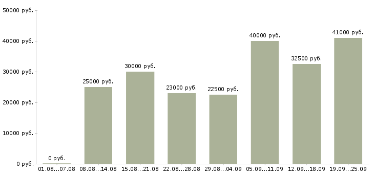 Вакансии клиент менеджер в Балашихе - Медиана зарплат клиент менеджер в Балашихе за 2 месяца