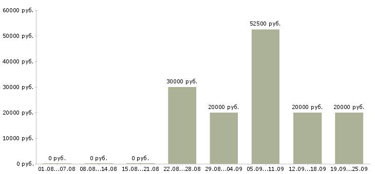 Вакансии клиентский менеджер по продажам в Хабаровске - Медиана зарплат клиентский менеджер по продажам в Хабаровске за 2 месяца