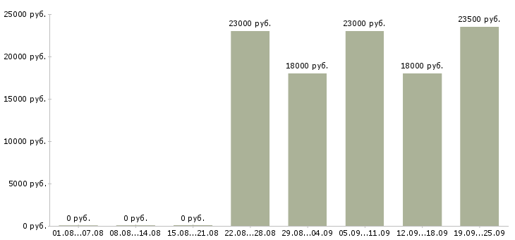 Вакансии консультант менеджер Адыгея - Медиана зарплат консультант менеджер Адыгея за 2 месяца