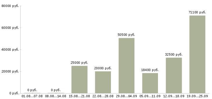 Вакансии косметик в Екатеринбурге - Медиана зарплат косметик в Екатеринбурге за 2 месяца