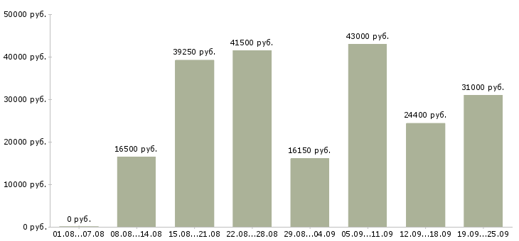 Вакансии курьер в организацию Санкт-петербург - Медиана зарплат курьер в организацию Санкт-петербург за 2 месяца