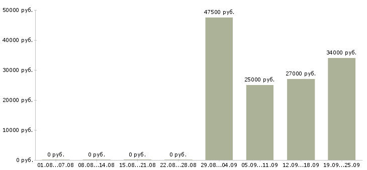 Вакансии курьер разнорабочий в Уфе - Медиана зарплат курьер разнорабочий в Уфе за 2 месяца