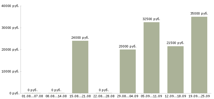 Вакансии менеджер 1с в Самаре - Медиана зарплат менеджер 1с в Самаре за 2 месяца