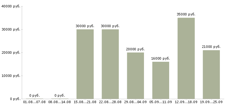Вакансии менеджер в интернет компанию в Смоленске - Медиана зарплат менеджер в интернет компанию в Смоленске за 2 месяца