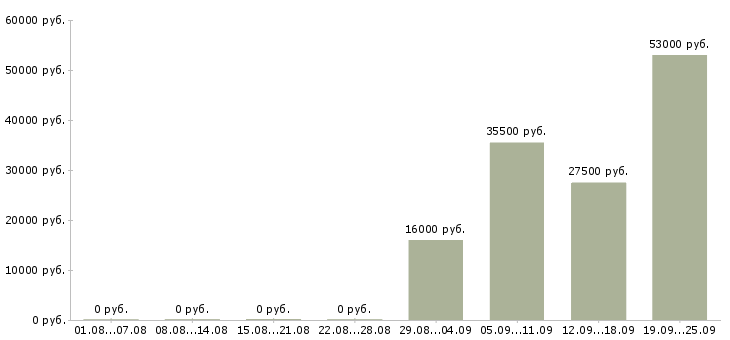 Вакансии менеджер в отдел продаж в Новокузнецке - Медиана зарплат менеджер в отдел продаж в Новокузнецке за 2 месяца